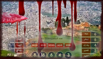 تزايد معدلات جرائم العنف الأسري بمحافظة "إب".. إحصائيات وأرقام وفقا للعام والمديريات (تقرير خاص)